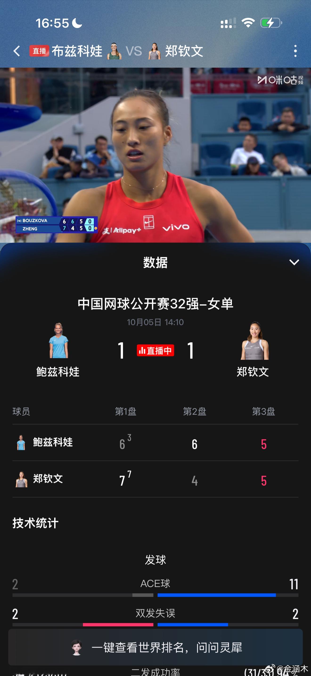 17:00后郑钦文-6减鲍兹科娃-5减估计纠缠到最后抢10最后一分惊险分胜负 ​
