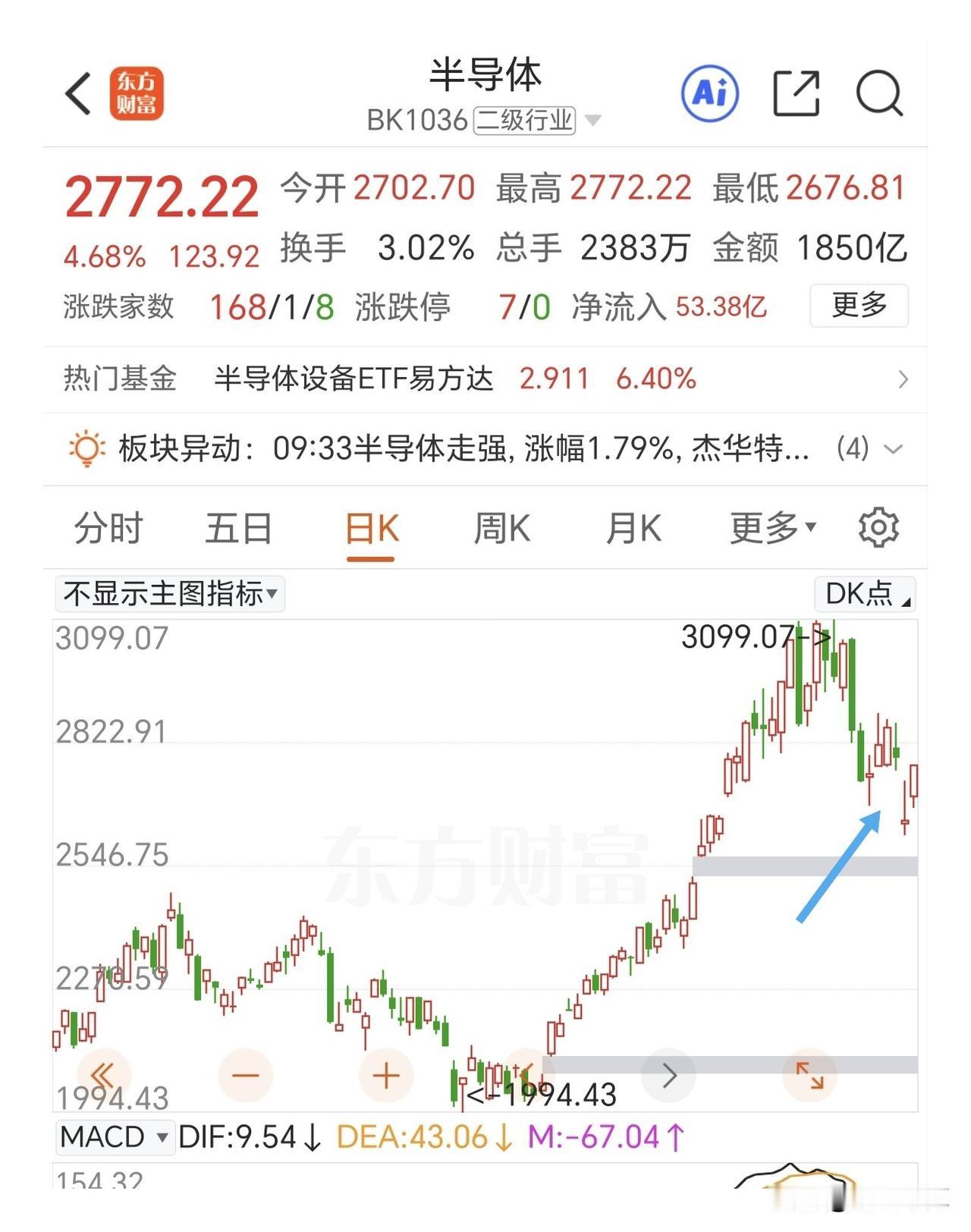 半导体板块真是人气龙头啊，强的没边了，跌的快反包的也快。今天直接高开高走反包了昨