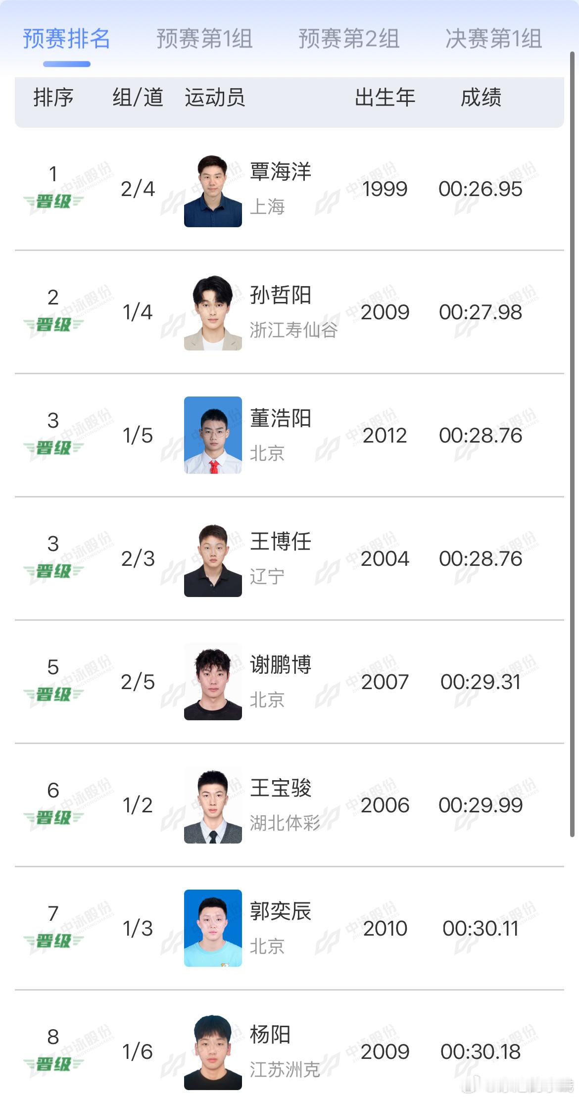 2026年全国室外游泳精英赛 男子50米蛙泳预赛成绩覃海洋 00:26.95孙哲