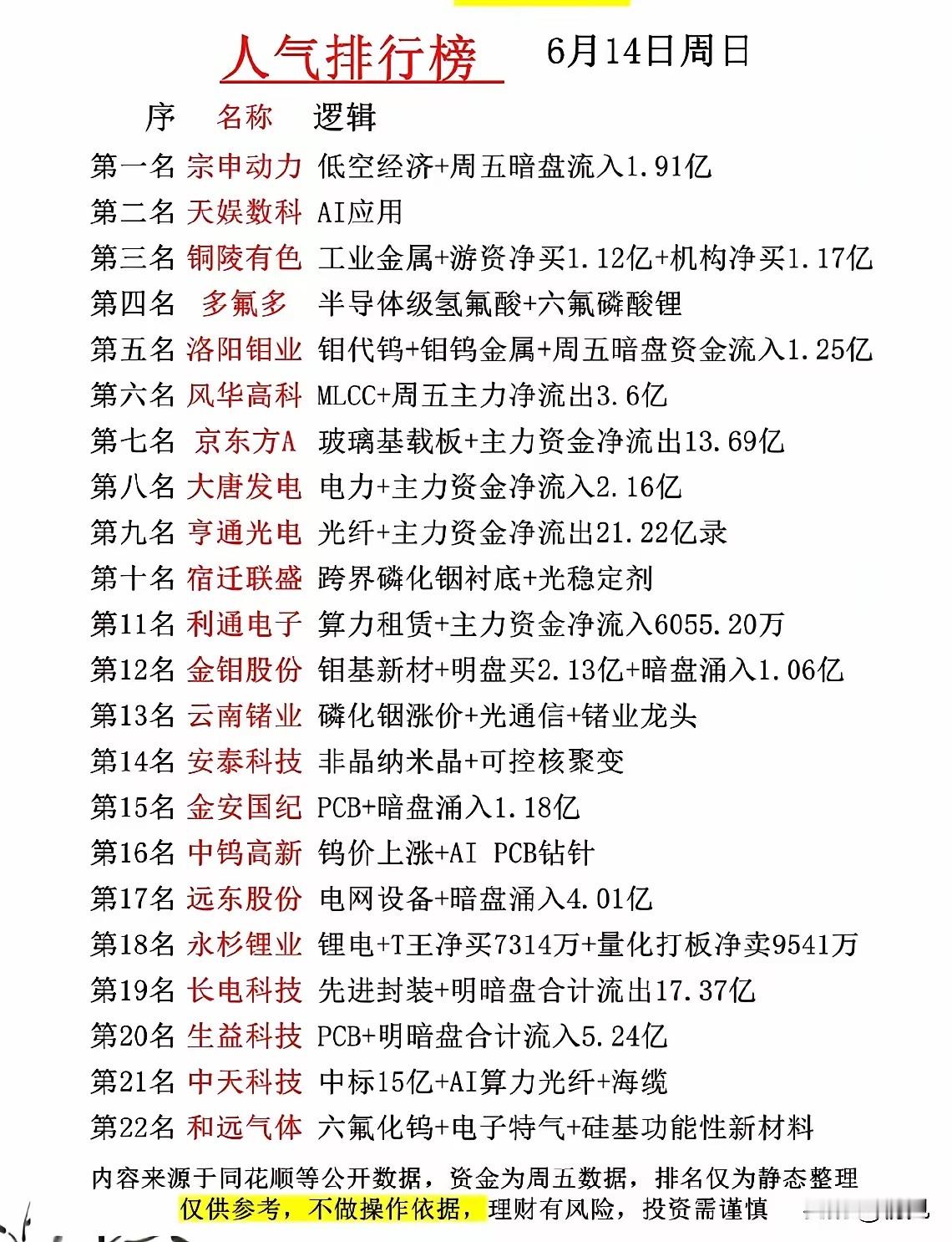周末人气榜22强全景拆解：资金主线清晰，工业金属与低空经济领衔！6月14日的周末