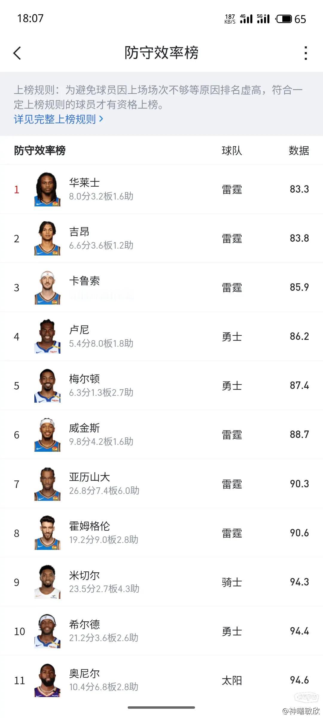 告诉你们一个消息，雷霆现在5胜0负，西部唯一一支不败球队！更可怕的是现在联盟防守