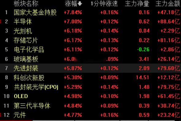 明天会不会又轮到老登来一波今日看盘a股