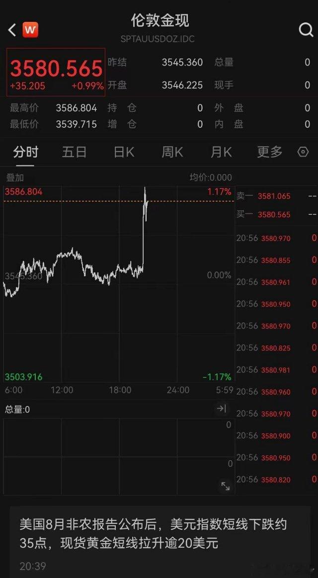 黄金刚刚，黄金大涨！潮新闻客户端 记者 吴恩慧刚刚，黄金再次大涨！美东时间周五，