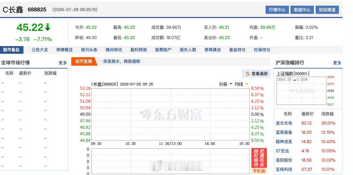 【长鑫科技暴跌长鑫科技跌超7%】7月28日，国产DRAM（动态随机存取存储器）存