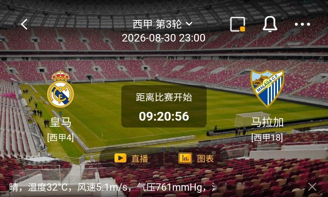 皇马 vs 马拉加📍赛事：西甲⏰开赛：23:00【皇马】主场士气高涨，球员个人