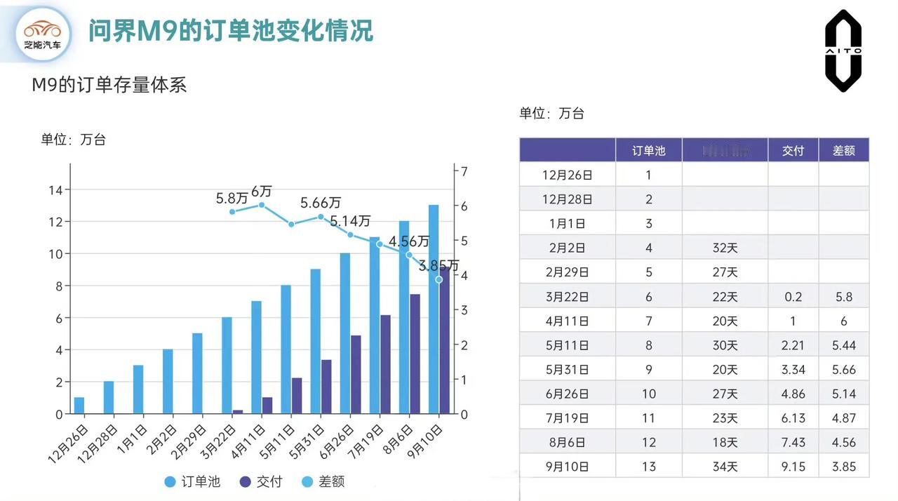 最新消息，9月10日，问界 M9上市8个月累计大定超过130000辆，连续5个月