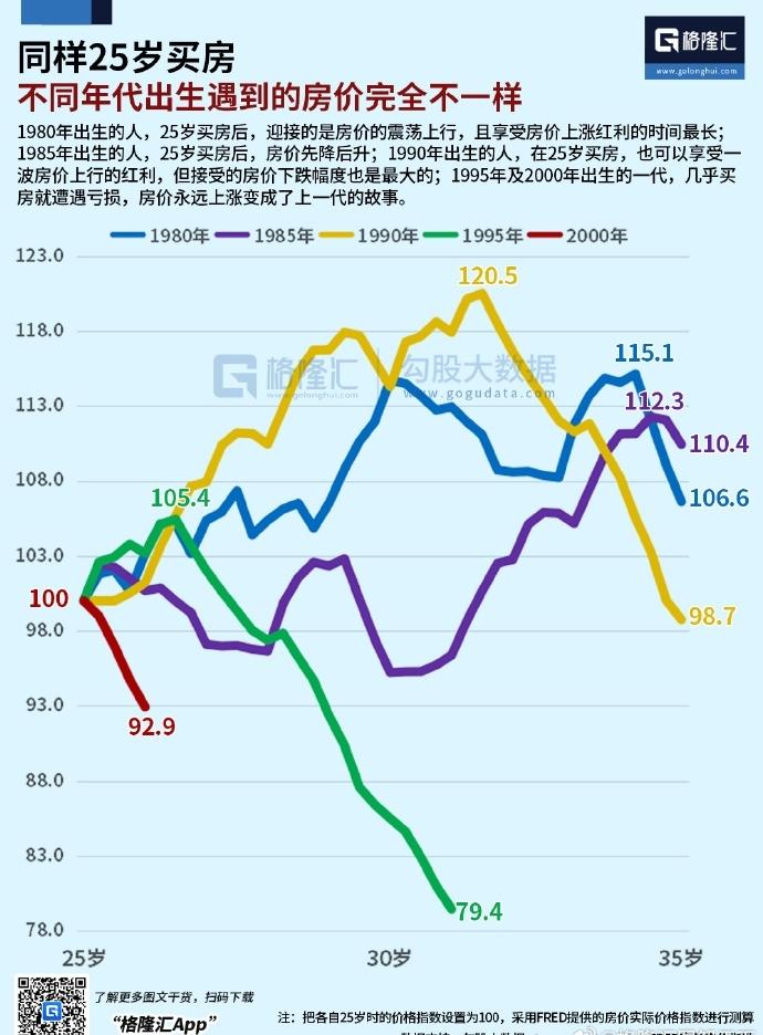 的确，
不同时代，
买房人的命运大不相同！
（格隆汇）