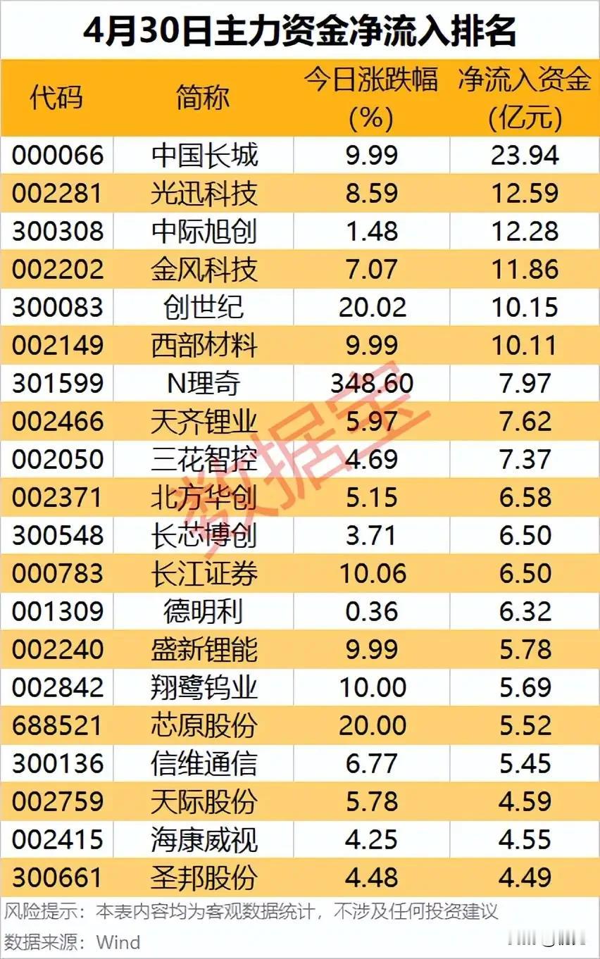 单日资金狂潮！4月30日主力净流入TOP20个股全解析！
 
本次梳理的4月30
