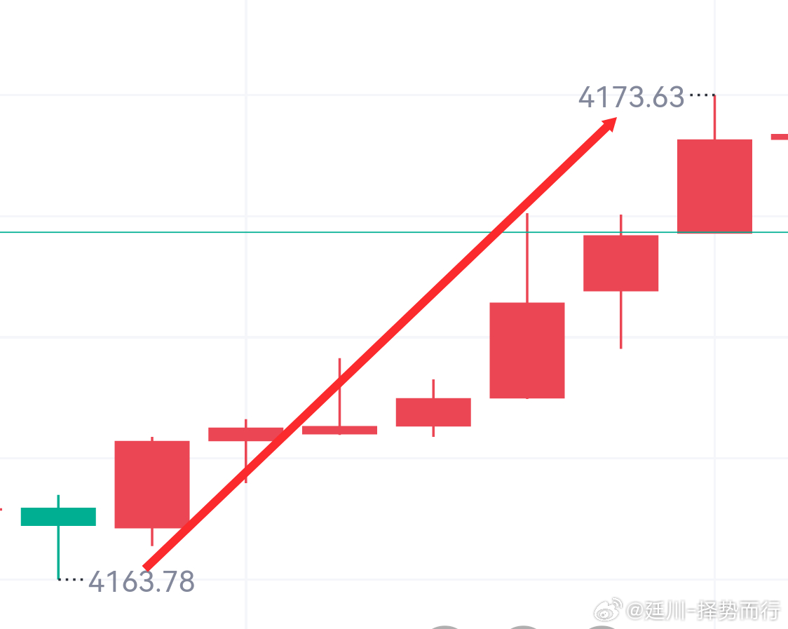 （1.3w）第十九胜4164哆进场，4172出局，8个点空间，洛带835刀。黄金