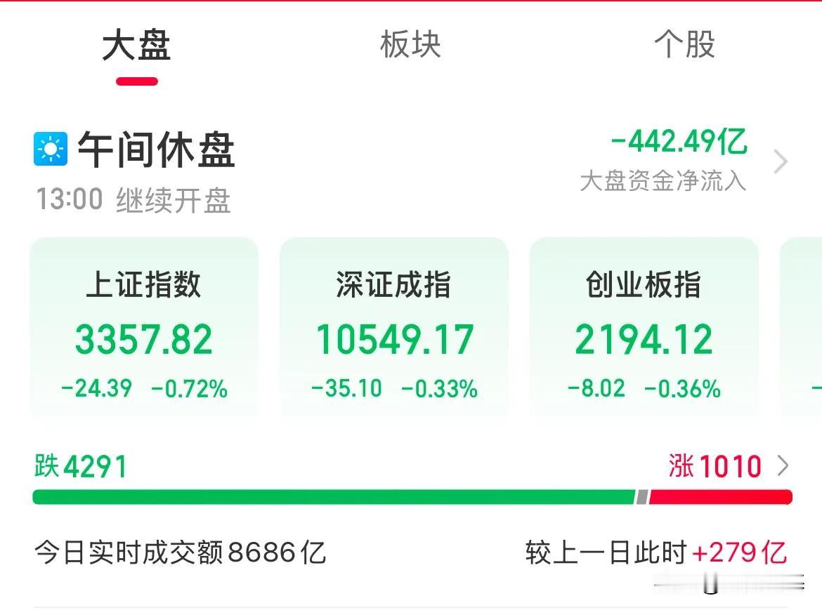 低开高走！能这么吹不，毕竟在一众股神的大捧下，好像并没想象的那么狠跌，降准降息不