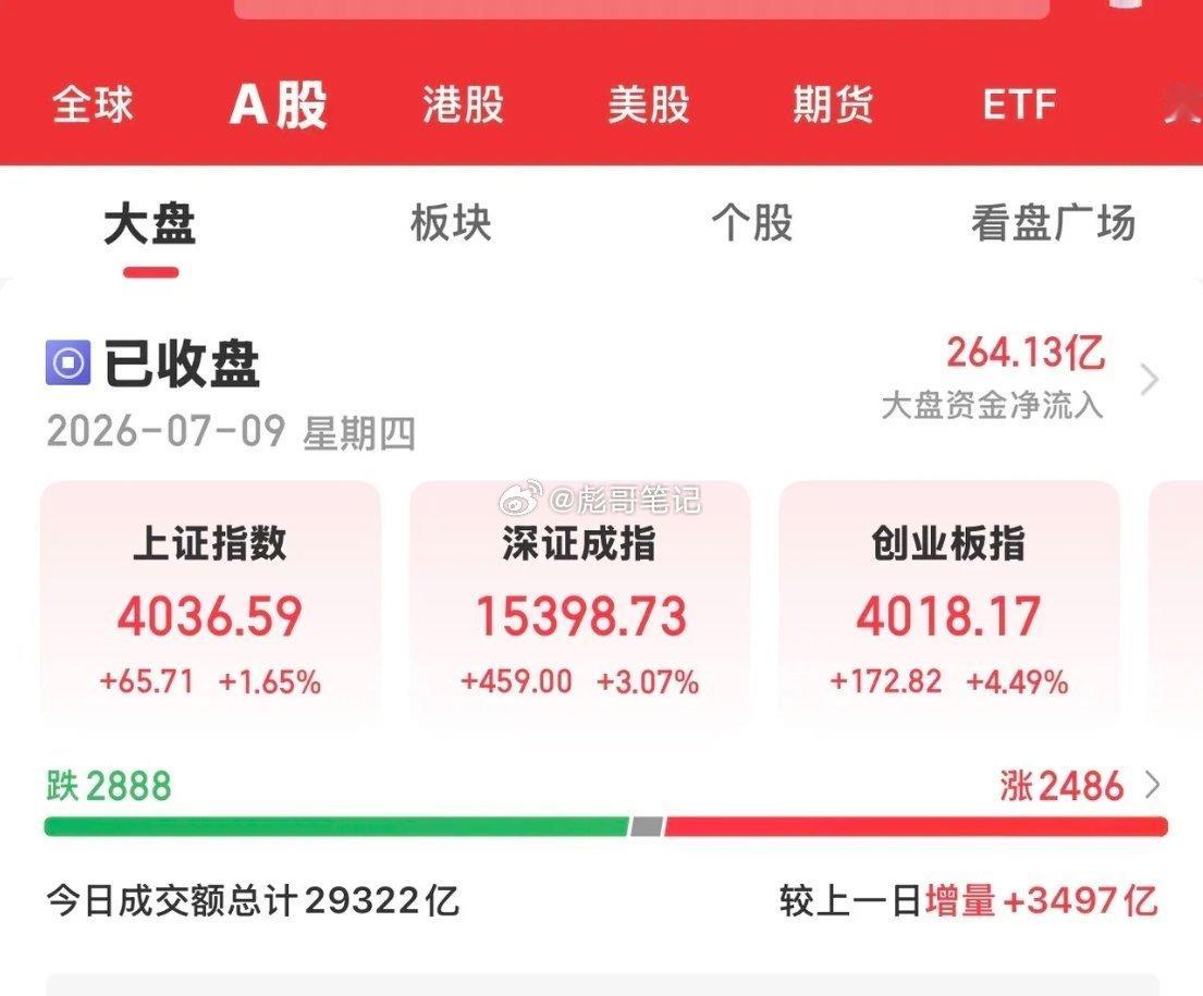 今天大A探底回升放量大幅反弹，沪指站上4000点上方，双创板块在科技板块的带动下
