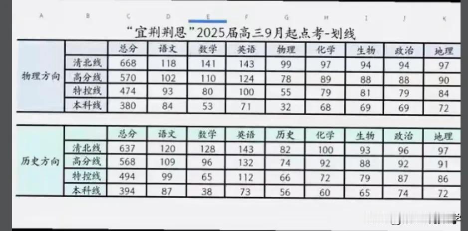 2025届宜荆荆恩高三九月联考划线