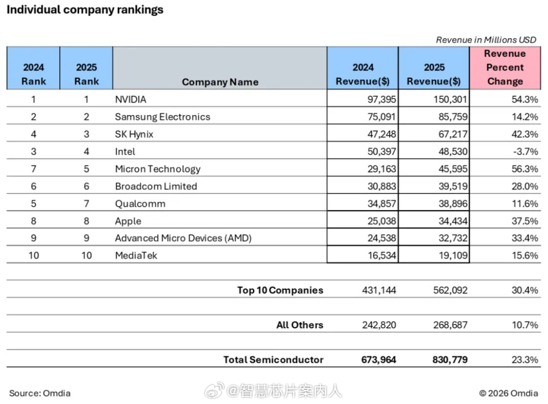 根据Omdia的统计，2025年苹果的芯片设计收入位居全球第8（只包含Fable