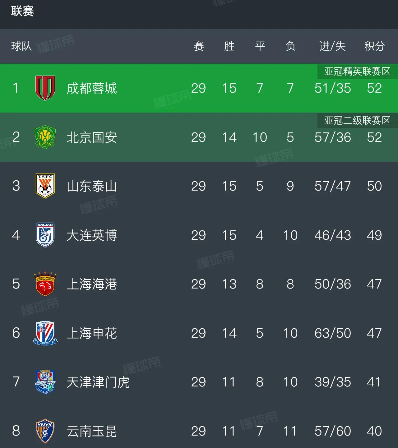 中超无罚分积分榜成都蓉城第一，大连英博第四

截至中超联赛第29轮结束后，在无罚