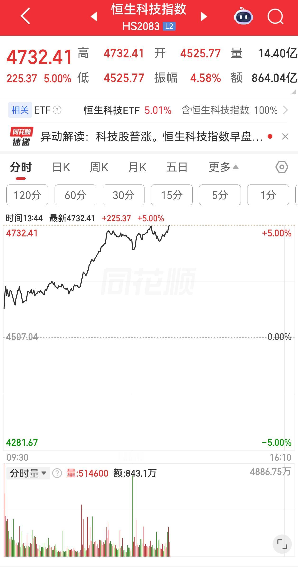 昨天恒科冲高回落 原本以为又是一日游，没想到是为了今天反弹积蓄力量。
今天恒科大