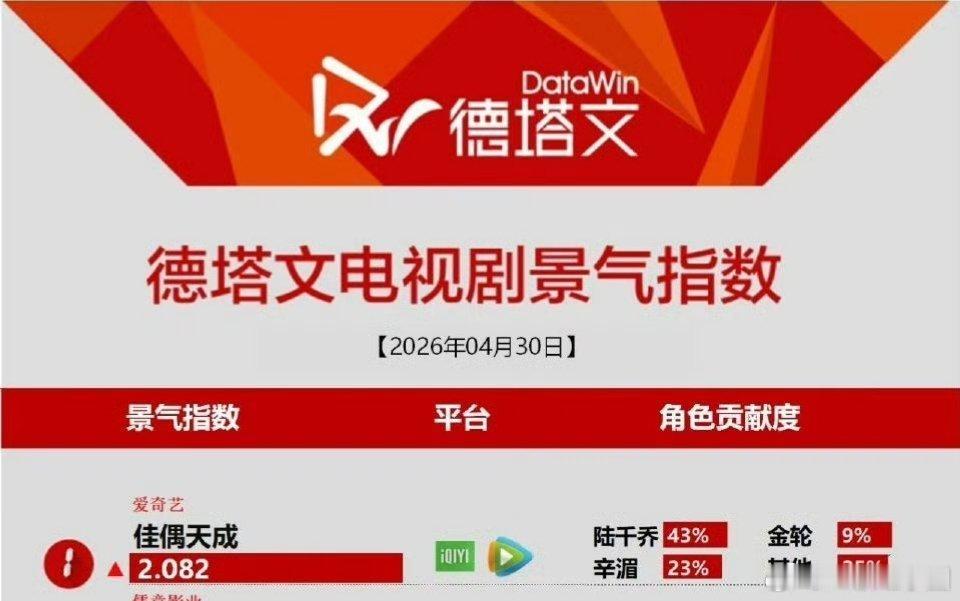 任嘉伦《佳偶天成》登顶德塔文电视剧景气指数Top1️⃣！无营销，但热度讨论度都蛮