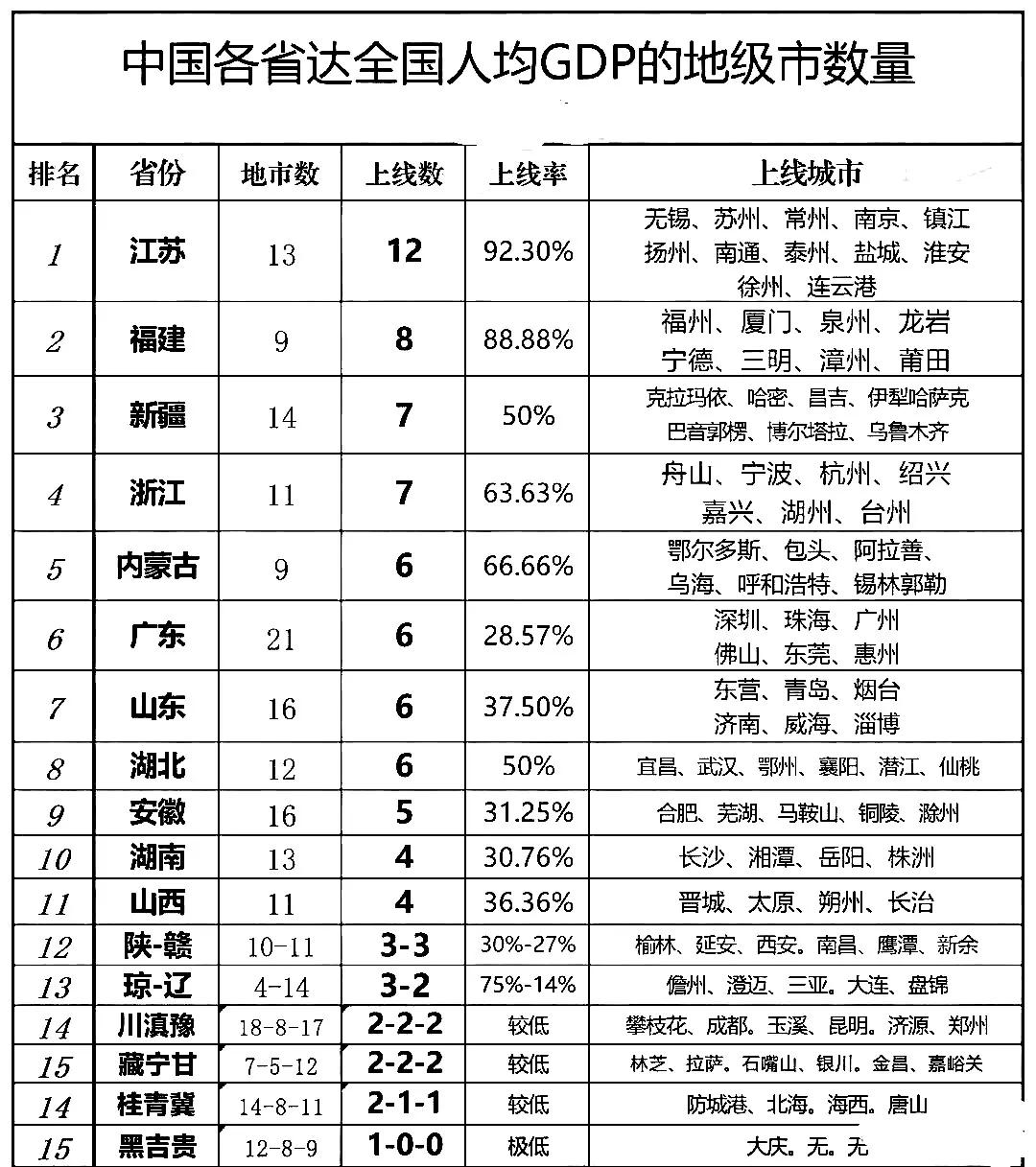 中国各省达到全国人均GDP的
地级市数量：福建8个入围，仅次于江苏，湖北6个，与