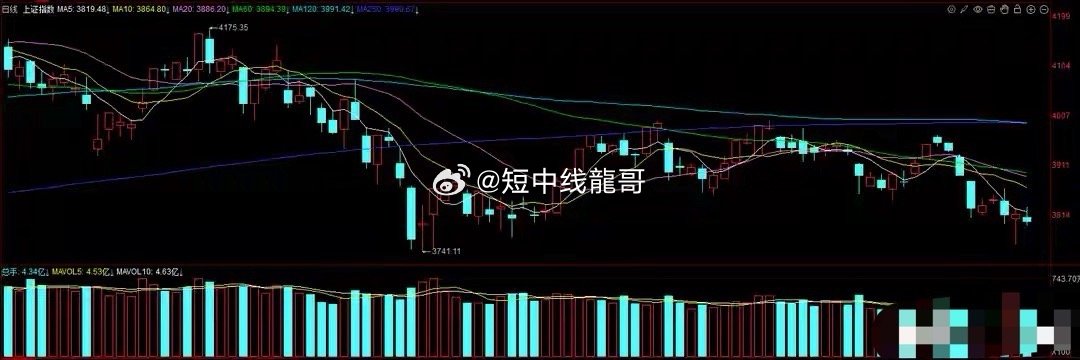 金融股护盘拉升，四大股指全线收绿，创业板跌超70点领跌两市影视院线，文化传媒，风