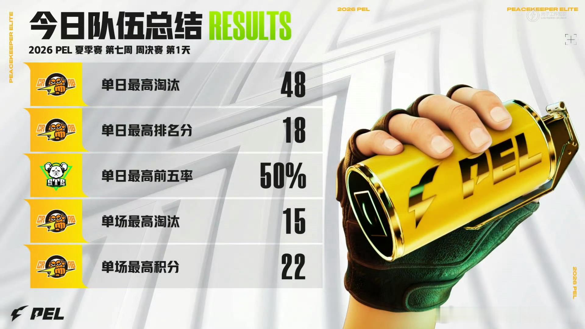 和平精英职业联赛 【2026PEL夏季赛】Week7 Day2 今日总结 pri