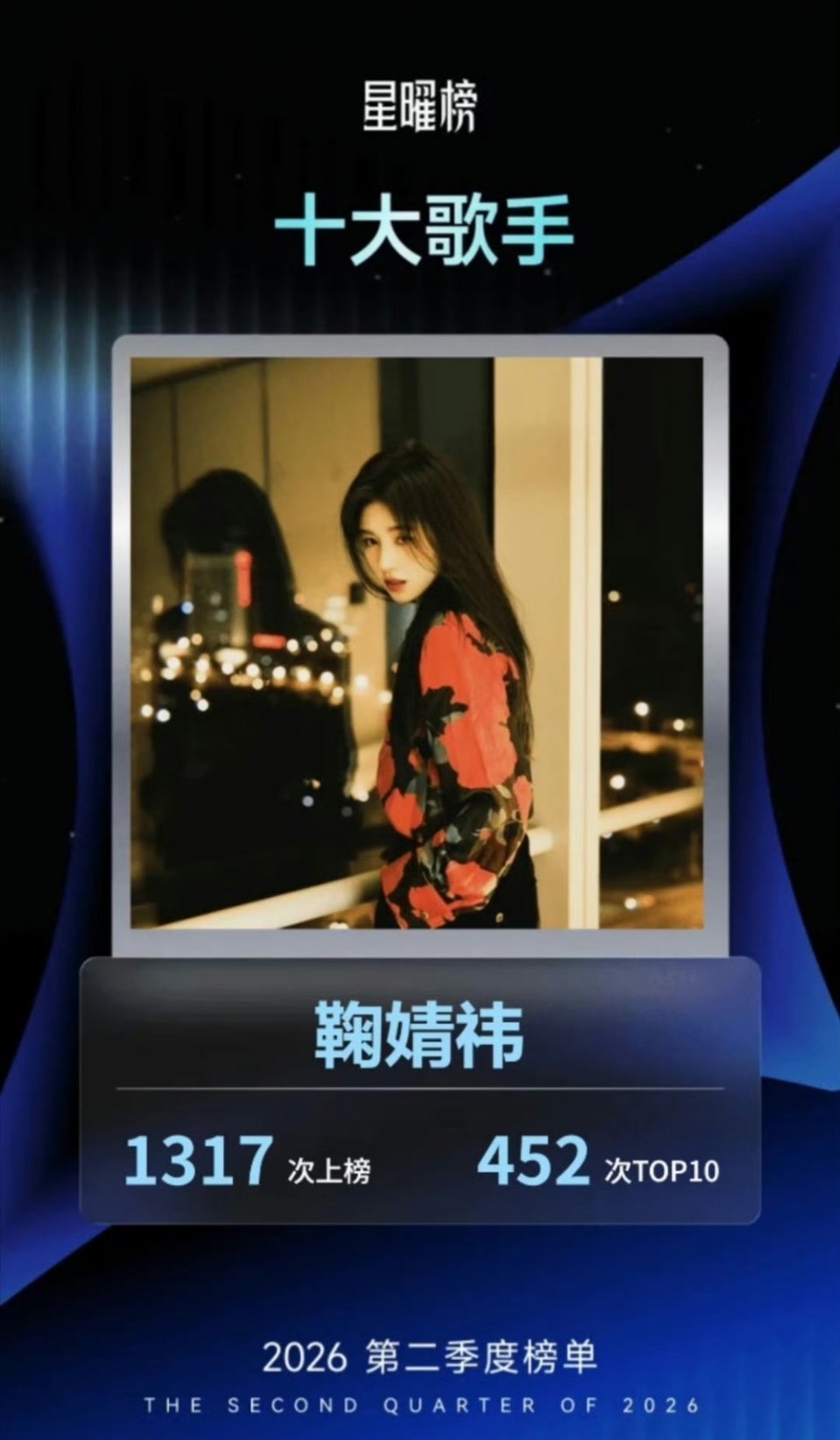 2026年酷狗音乐第二季度星曜榜十大歌手鞠婧祎连续1317次上榜，452次top