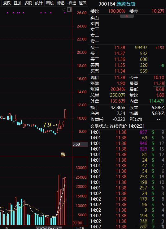 通源石油，涨停！ 
