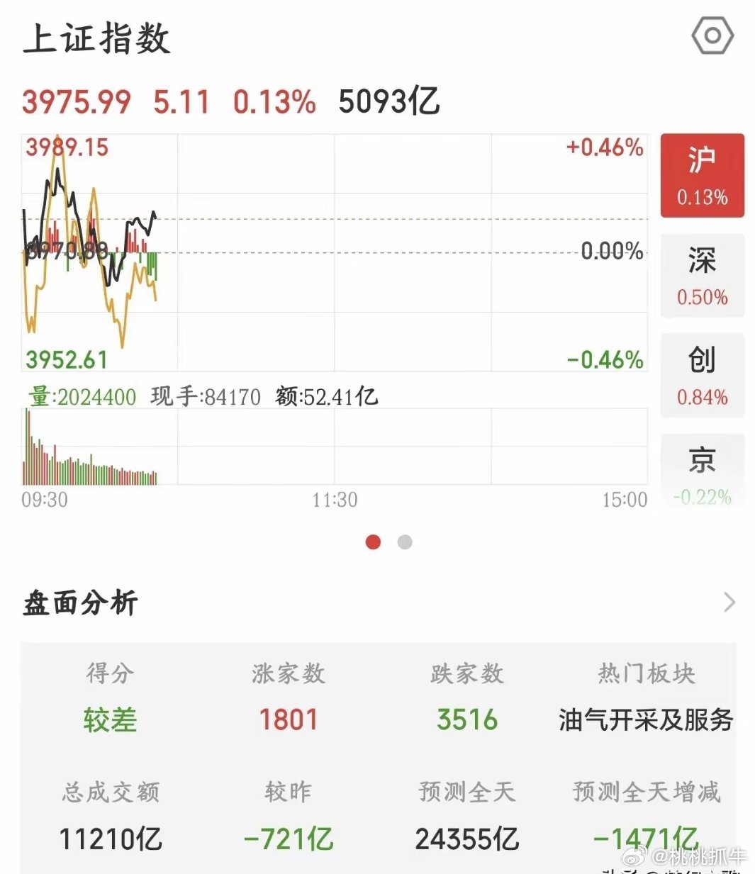 A股这行情不对了，下午要注意风险，半导体也救不了了A股今天的行情又开始震荡了，美