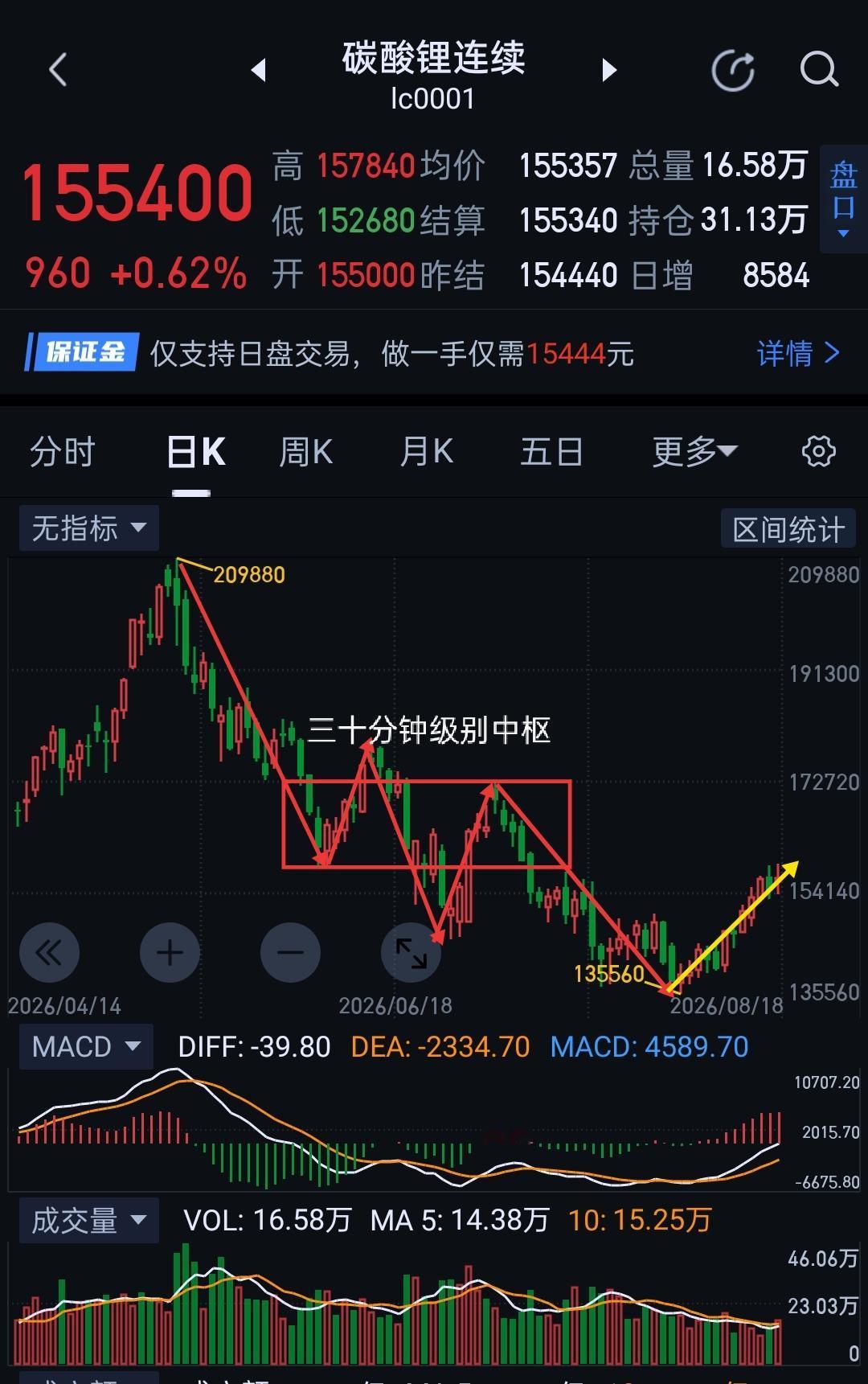 碳酸锂，在逼空和诱多间徘徊。                          
