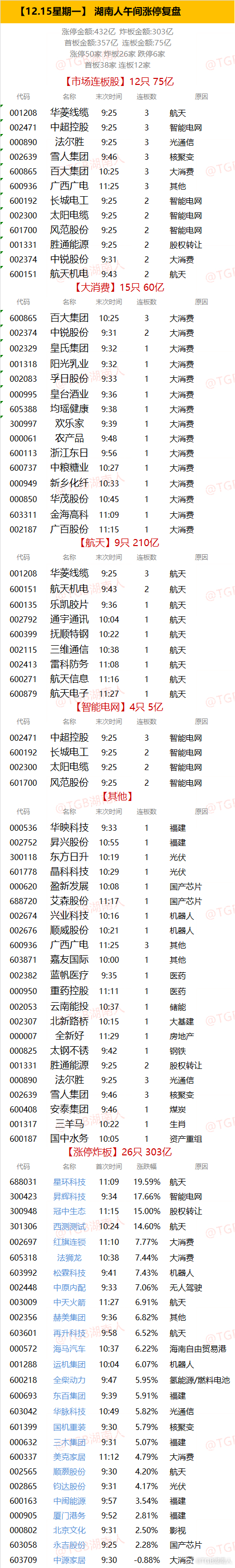 【12.15星期一】  湖南人午间涨停复盘  "涨停金额:432亿  炸板金额: