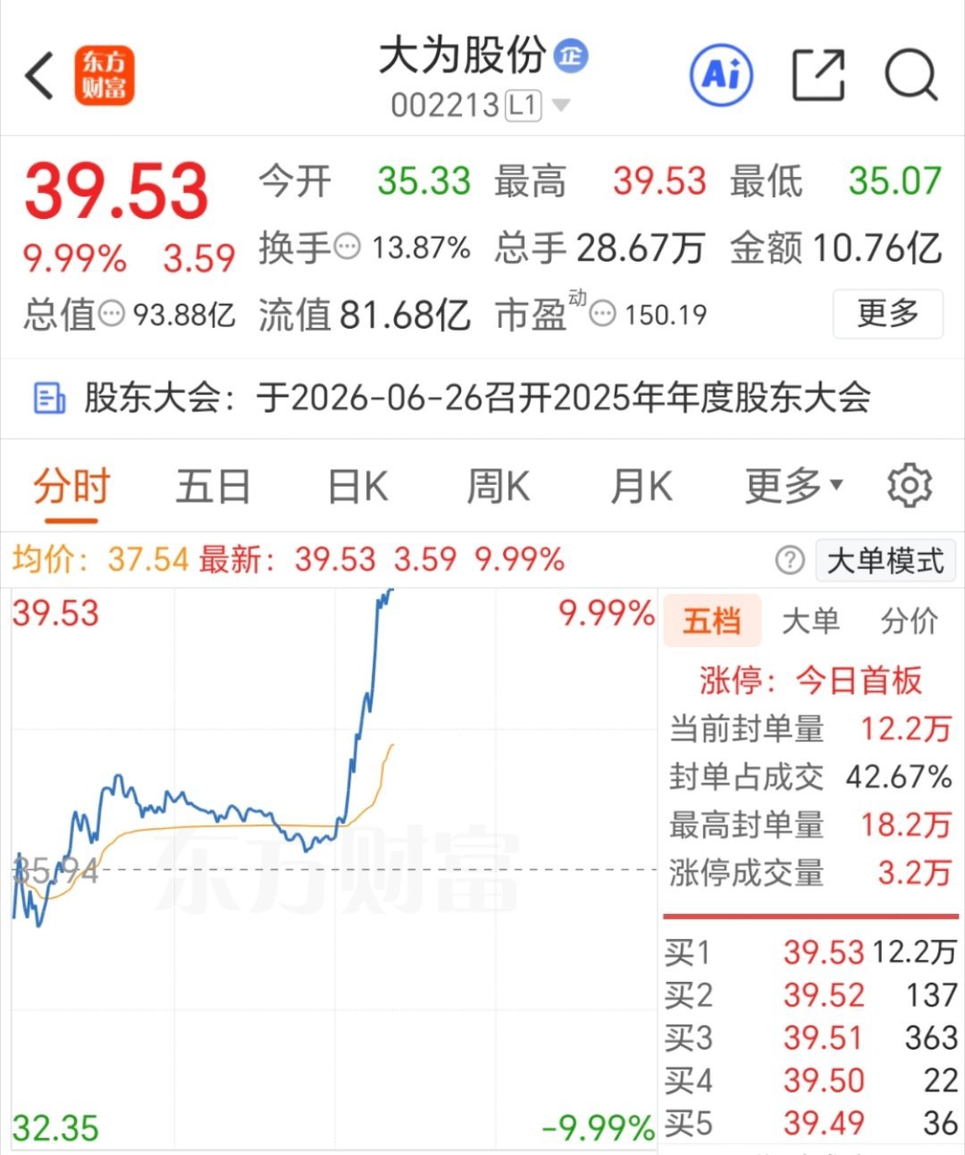 别忘了点赞  大为股份没辜我