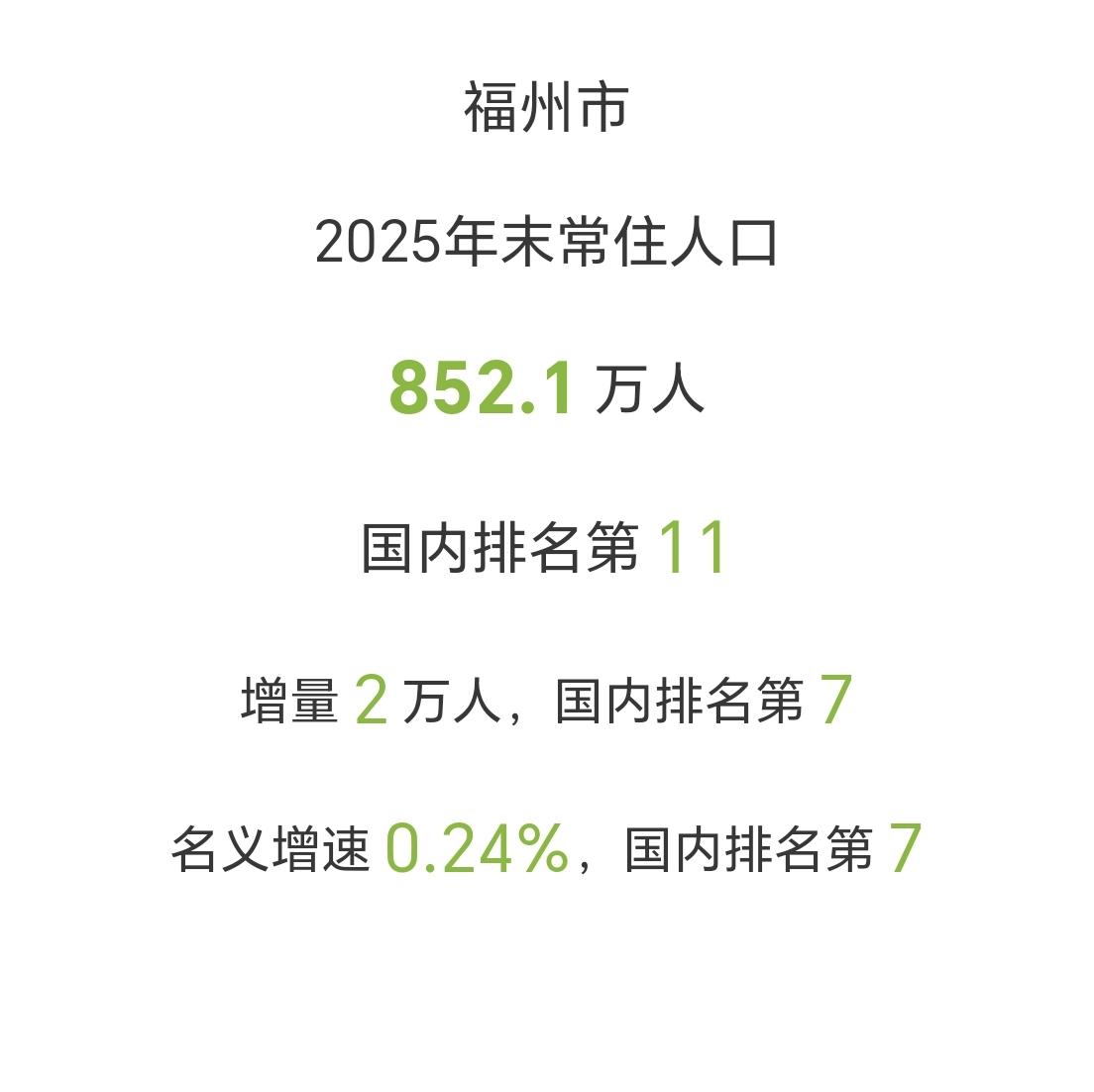 【2025年，福州常住人口增长2万人，厦门常住人口增长1.5万人】

福州和厦门