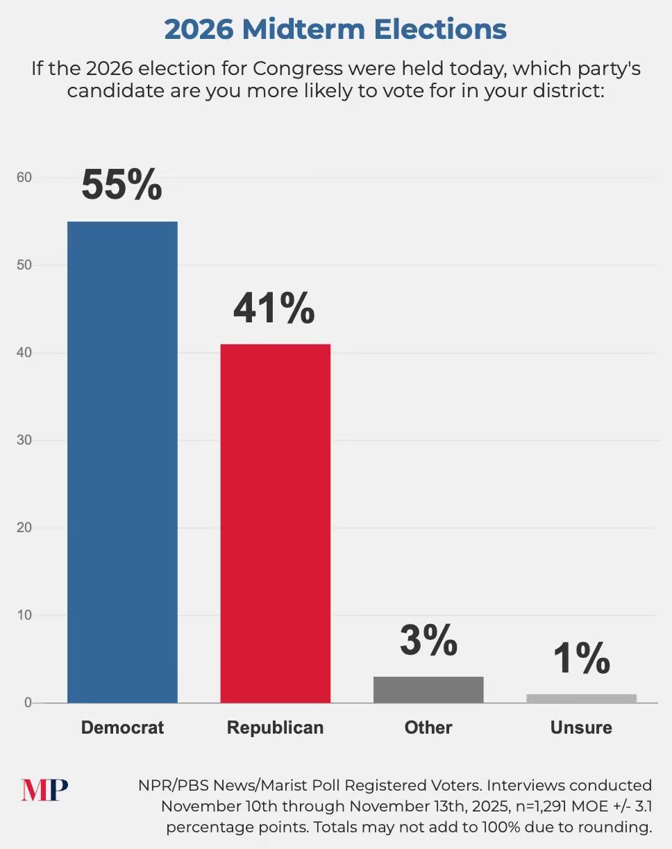 最新民调显示，民主党在2026年中期选举的综合民调上取得两位数领先，55%的登记