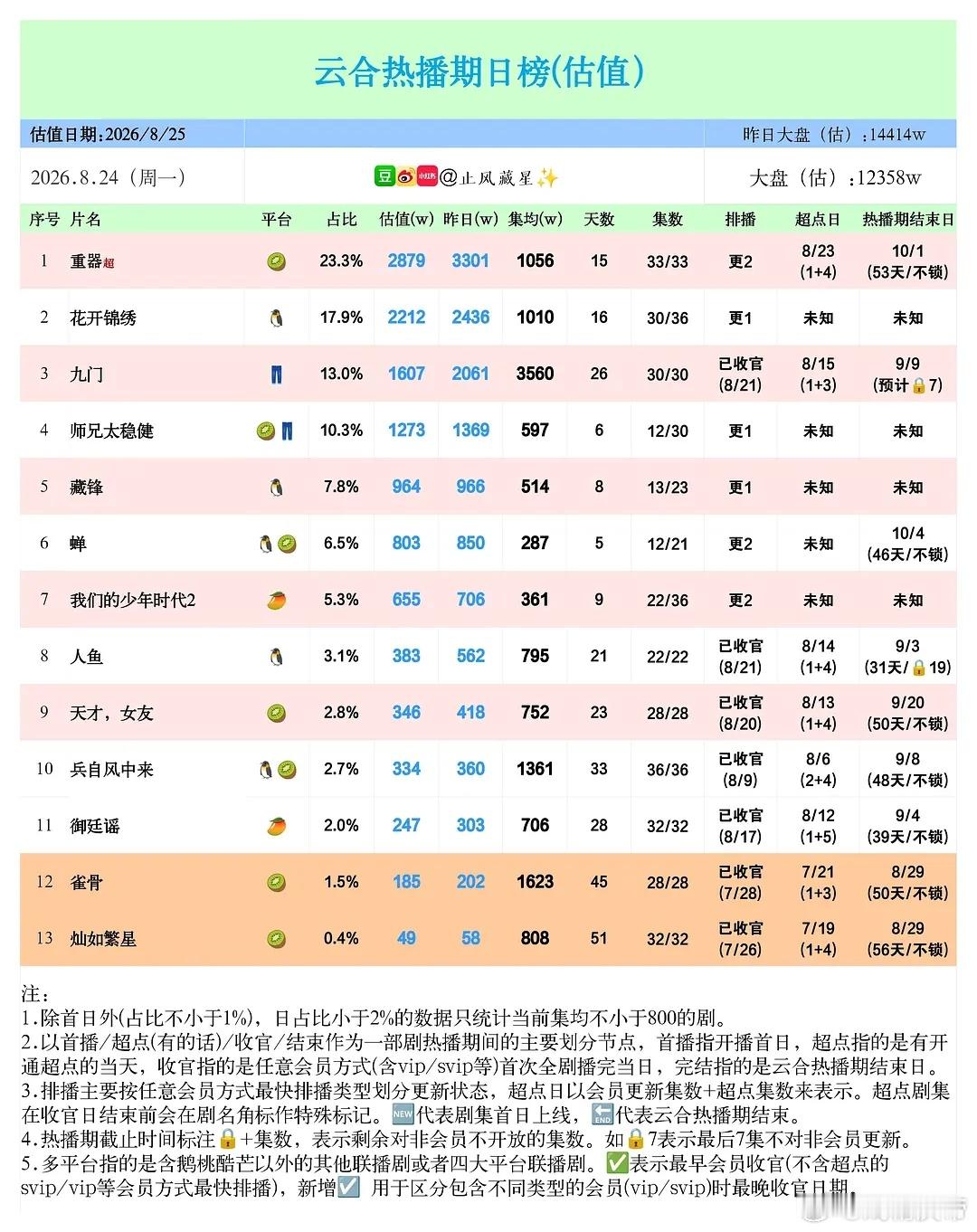 止风26年  8/24云合估值：重器 2879万保持第一。 ​​​