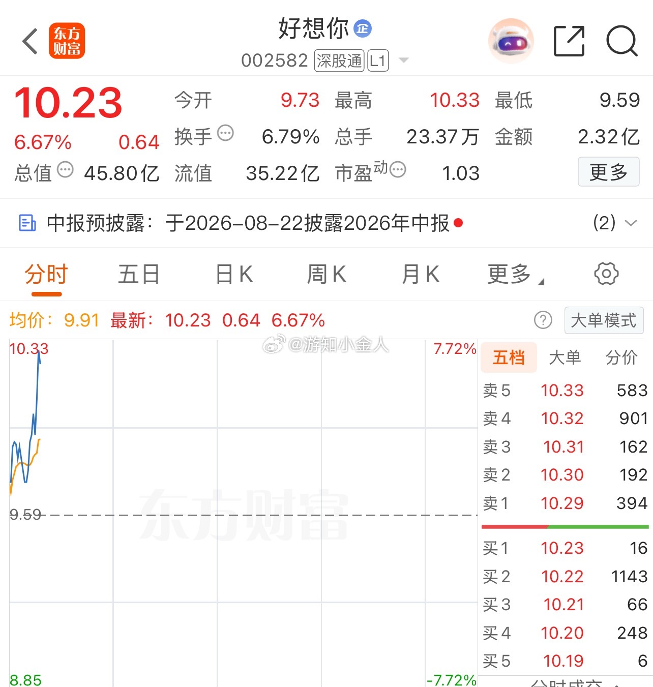 好想你 sz002582[股票] 要冲板了，兄弟们关注上。 