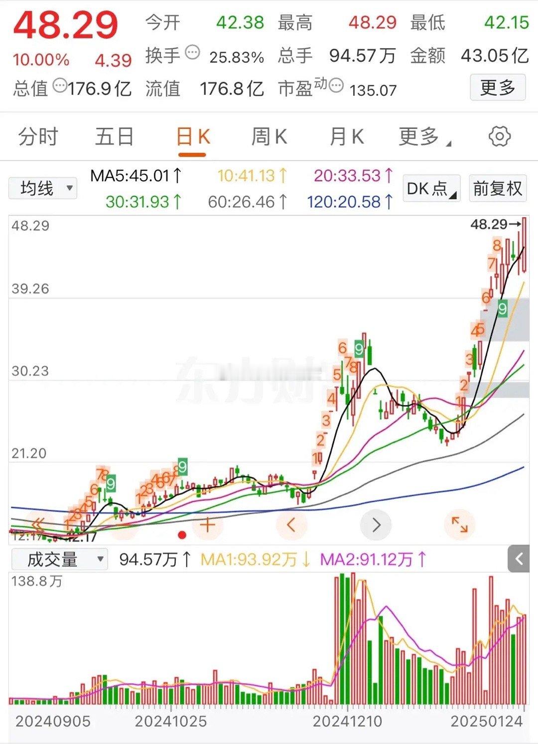 某机器人概念股票，也是趁着这波东风，吹起了泡沫🫧，看看谁来接最后一棒？该股票自