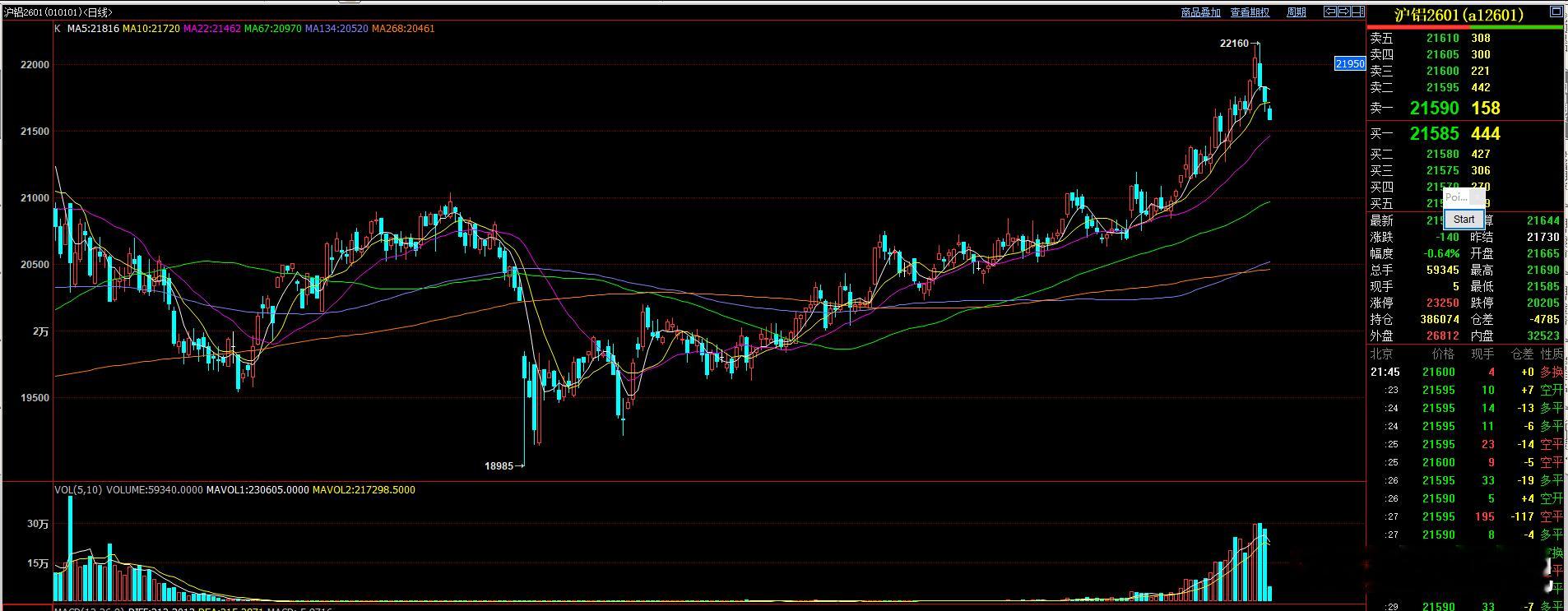 还有人有周五给的沪铝嘛？白天有提示  减仓后带浮动止盈的方式下看