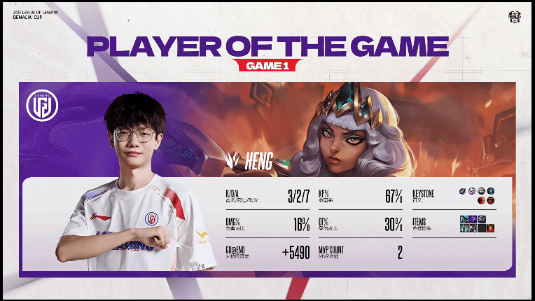 Heng使用奇亚娜打出3/2/7战绩，斩获LGD对阵TT第一局MVP
