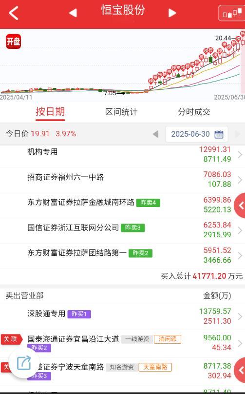 $恒宝股份 sz002104$ 开盘资金先把弘业期货秒拉板，奠定稳定币轮动的方向