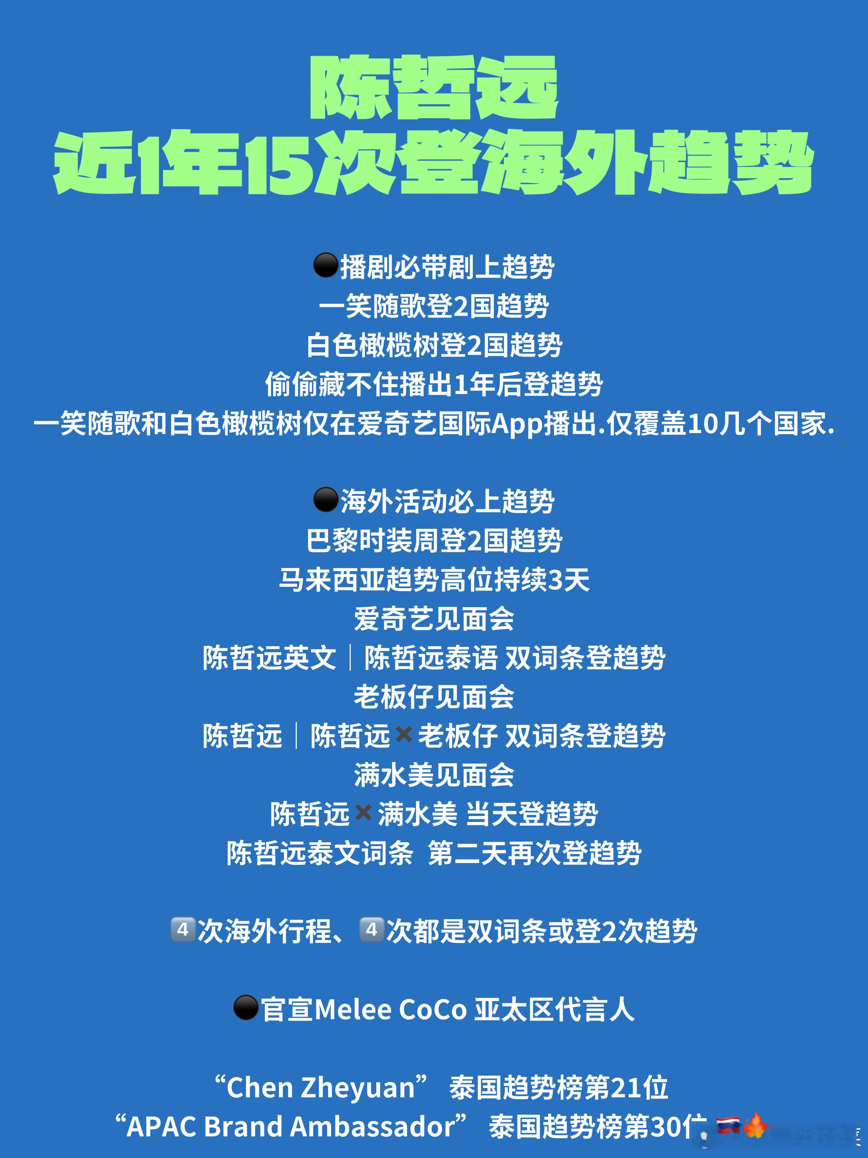 陈哲远新代言Malee官宣再次登上泰趋，陈哲远真次次活动都登趋势，海顶来的