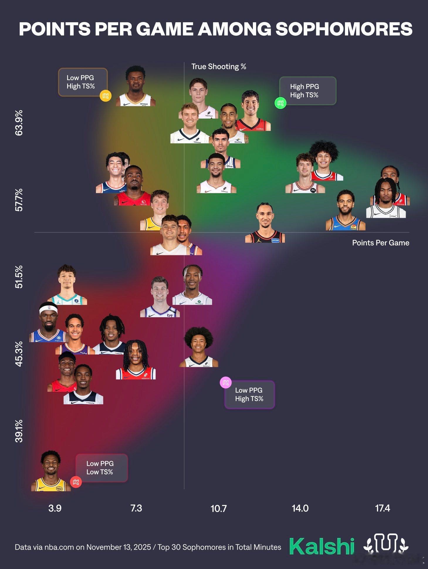 24年新秀得分效率图⬆️效率更高➡️得分更高韦尔（24年第15顺位）、拉尔松（2