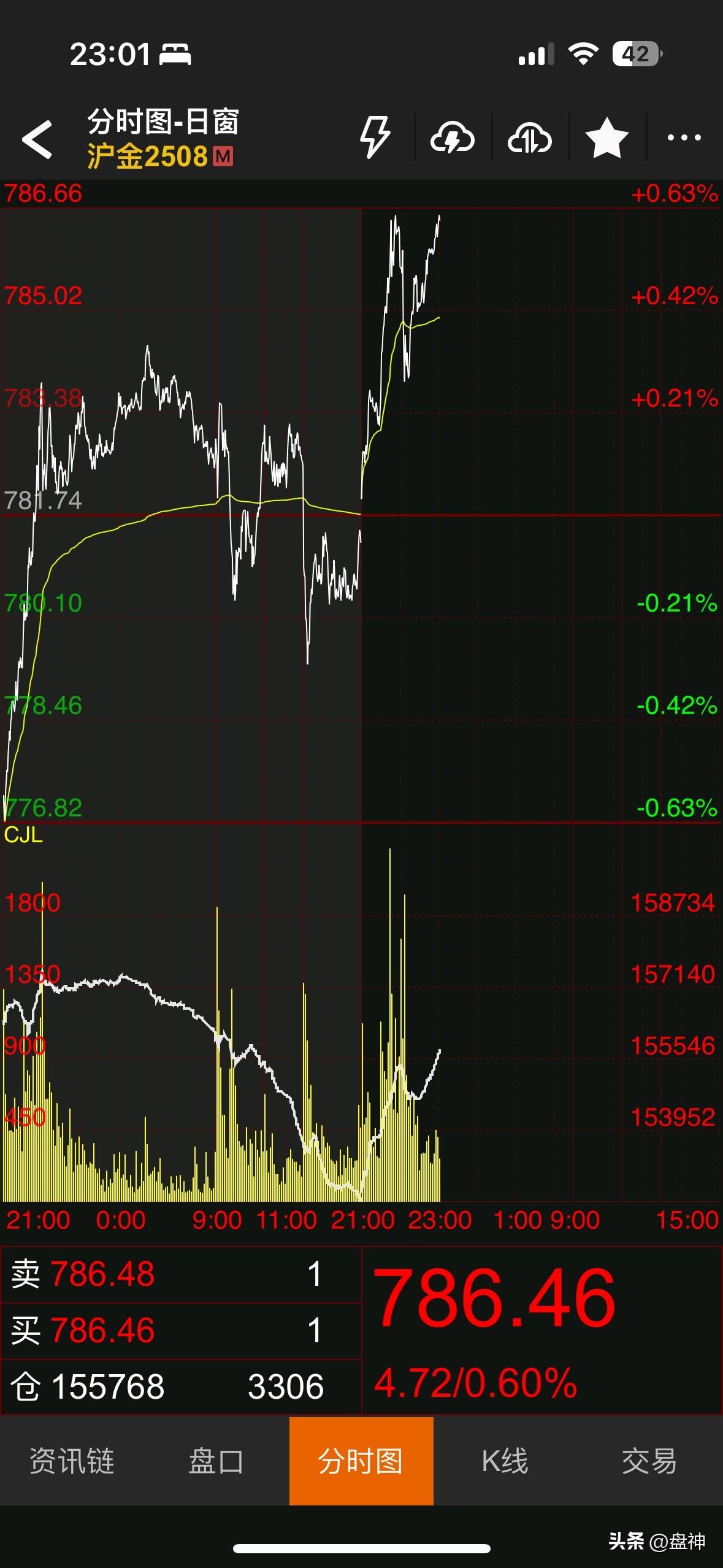 黄金你要这样子拉，我可要睡不着了。好不容易一个星期才跌了20块，你半天就给我拉回