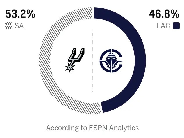 🤔ESPN预测马刺vs快船：马刺胜率53.2%，快船胜率46.8%圣安东尼奥马