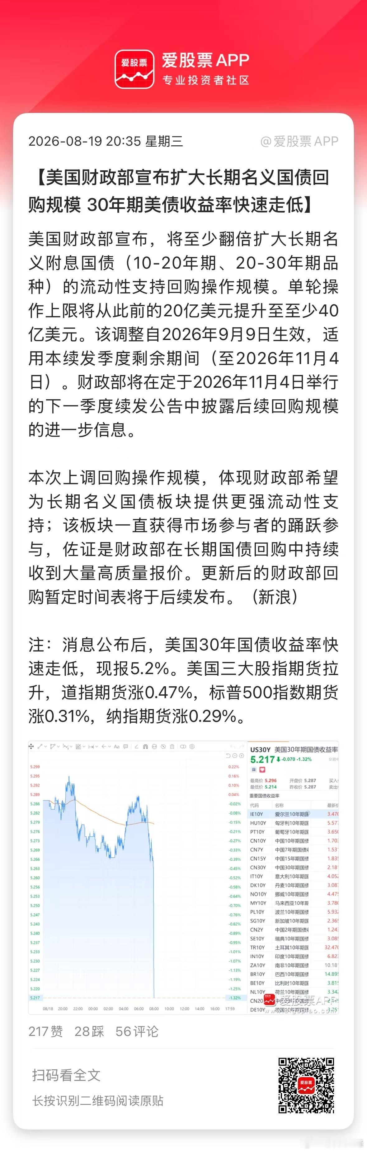 SK海力士救市后，美国财政部也救市了，宣布将长期国债回购操作规模至少扩大1倍！消