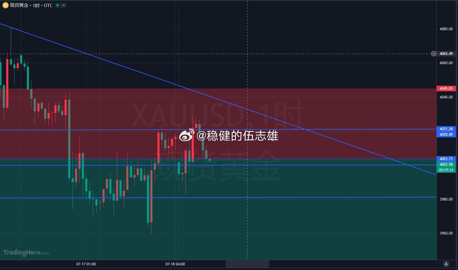 今日盘面踩坑复盘，坦然跟兄弟们交个底在经历早间一单两百点幸福之后，连损两单，一单