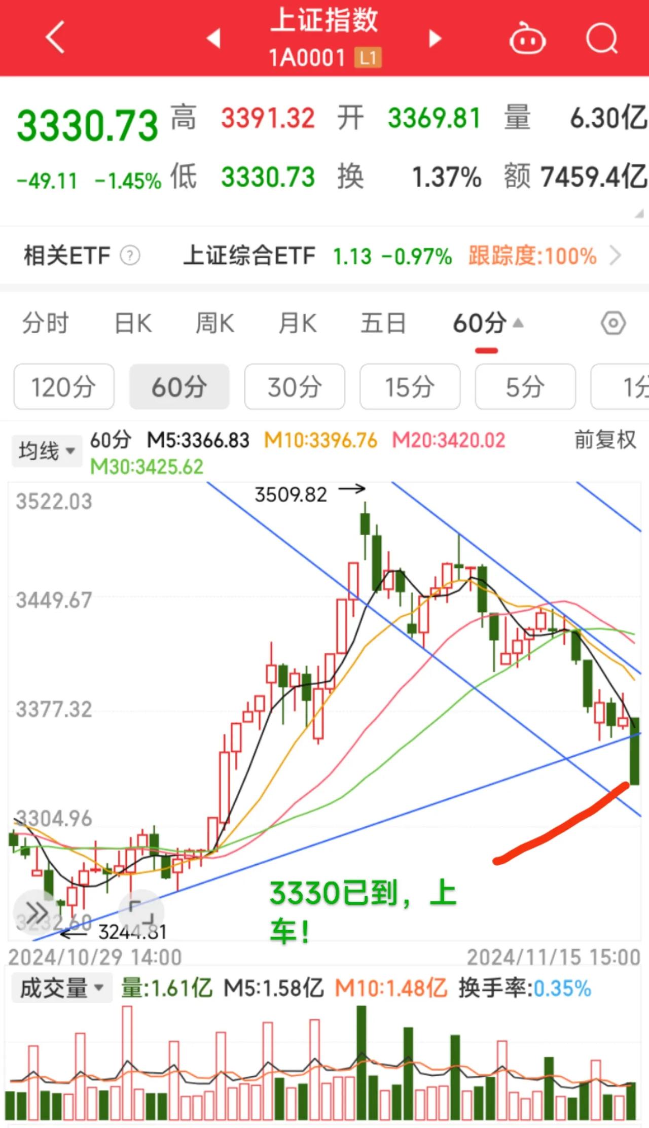 这两天我一直念叨着3330点，大盘今天果然直抵3330，很好！
       我