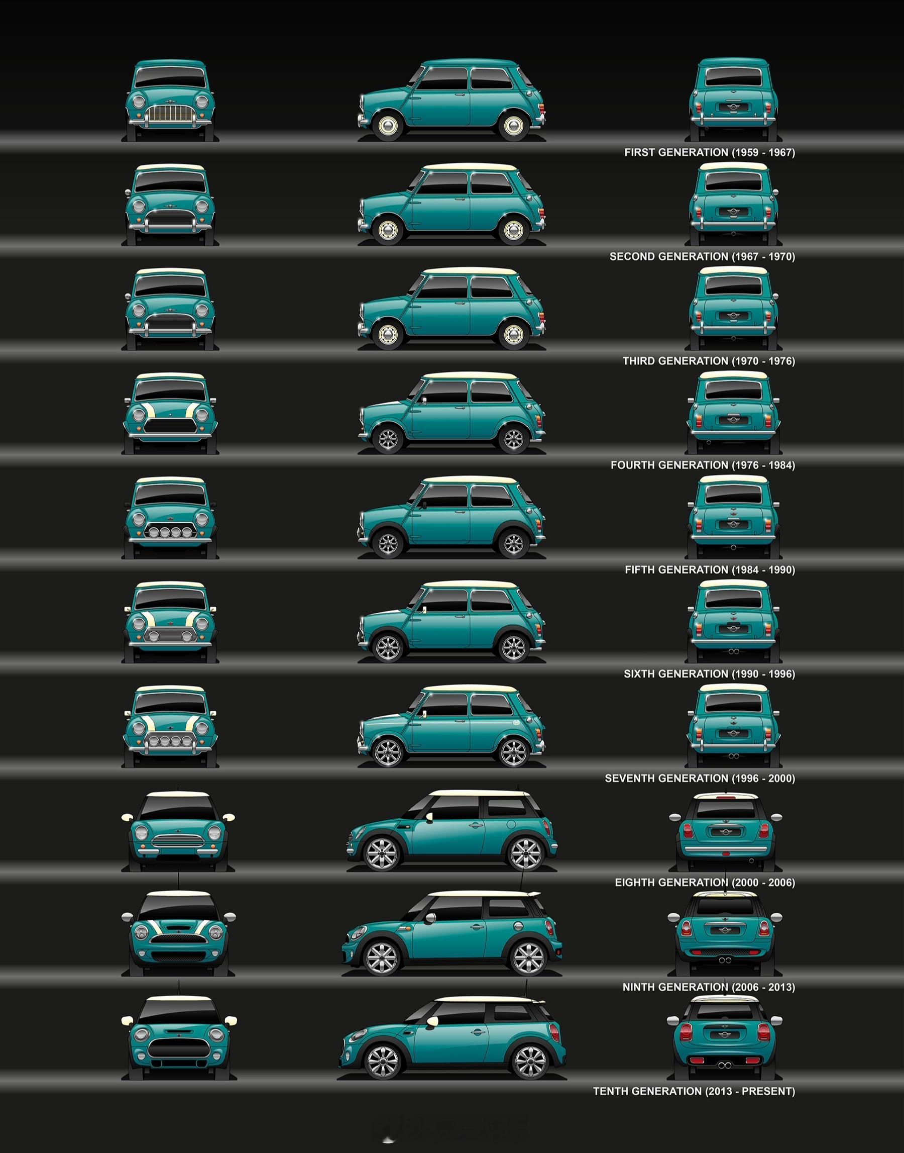 MINI COOPER 进化史miniFREECAR车势 ｜ 克总评车 ​​​