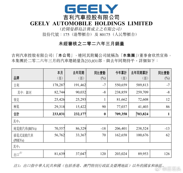 吉利3月销量数据公布，总销量233031辆，与去年同期持平，其中出口81639辆