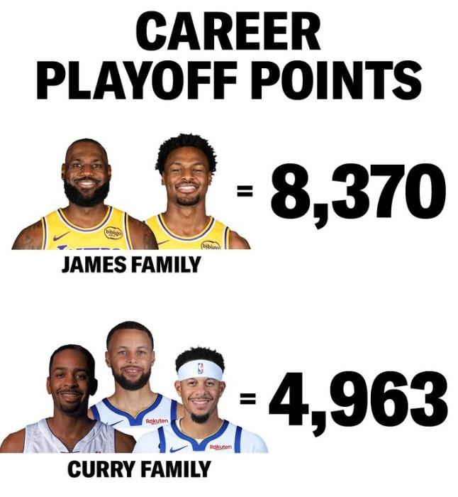 詹姆斯+布朗尼：季后赛总得分8370
库里父子三人：季后赛总得分4963

詹姆