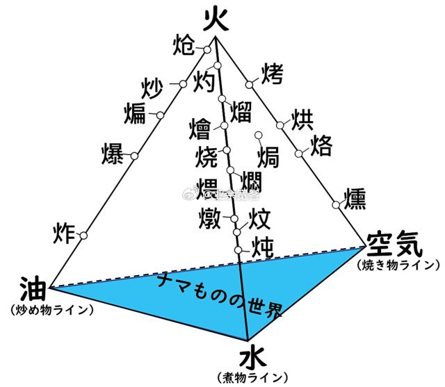 日本人总结的中华传统厨艺，这张图可以说是很清晰了。 