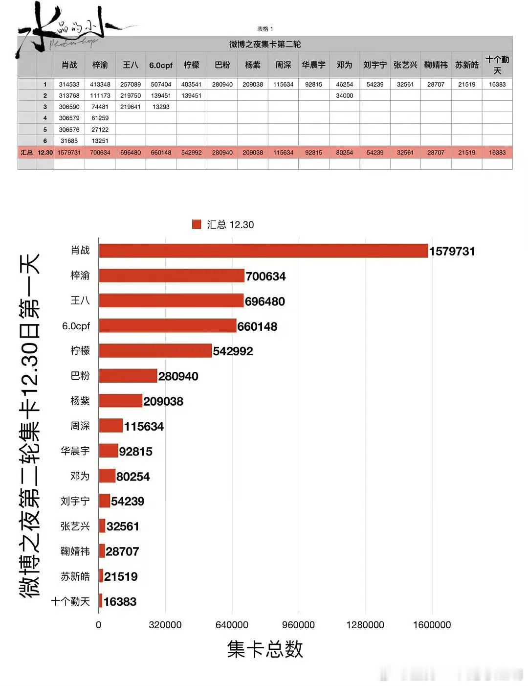 微博之夜集卡情况有 