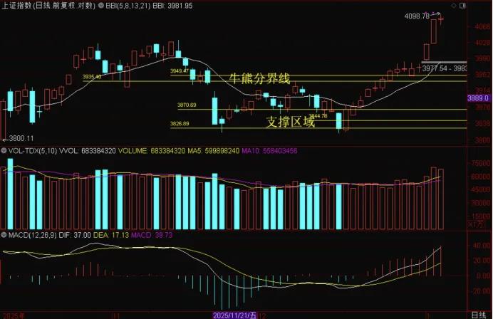 指数震荡，题材轮番唱戏！积极参与~

盘面轮动：

热点脑机和商业航天都出现分歧